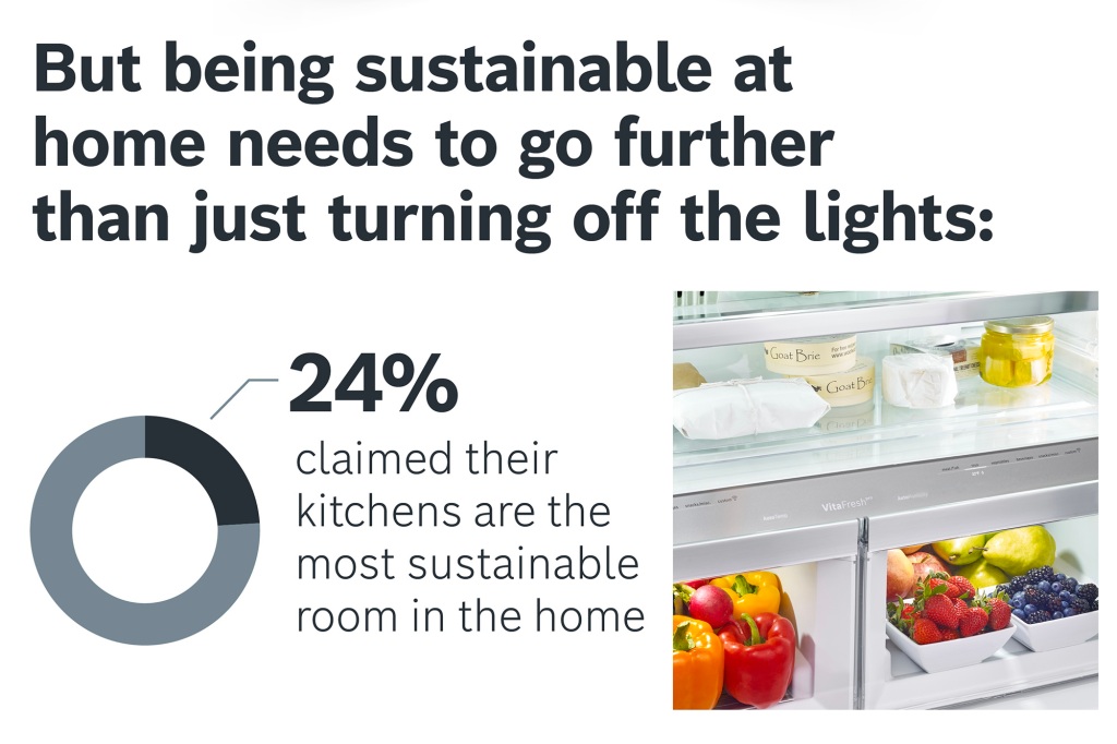 Conducted by OnePoll on behalf of Bosch, the survey suggests that being sustainable at home has to go beyond simply turning off lights or taking quicker showers. 