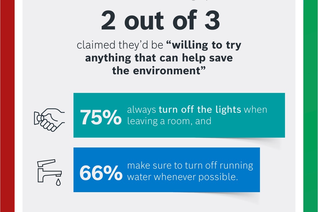 66% said they would be “willing to try anything that can help save the environment” – although, naturally, some habits have proven to be far more popular than others.