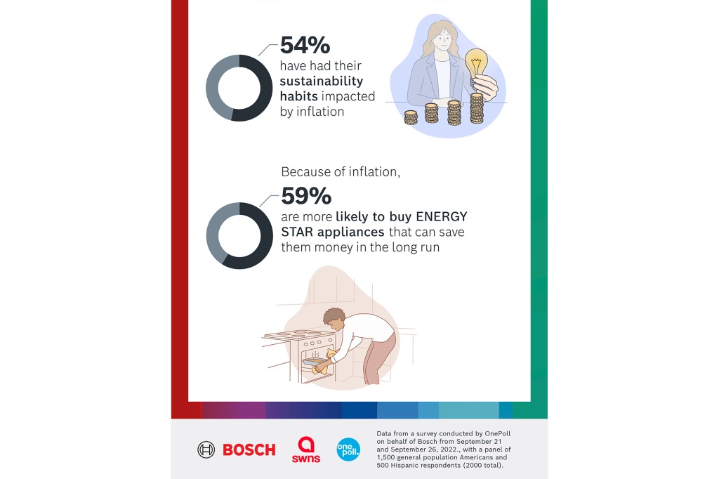 The survey also revealed that 54% of Americans have seen their sustainability habits impacted by inflation.  Inflation caused people to spend more on food (69%), utilities (65%) and green household items (54%).