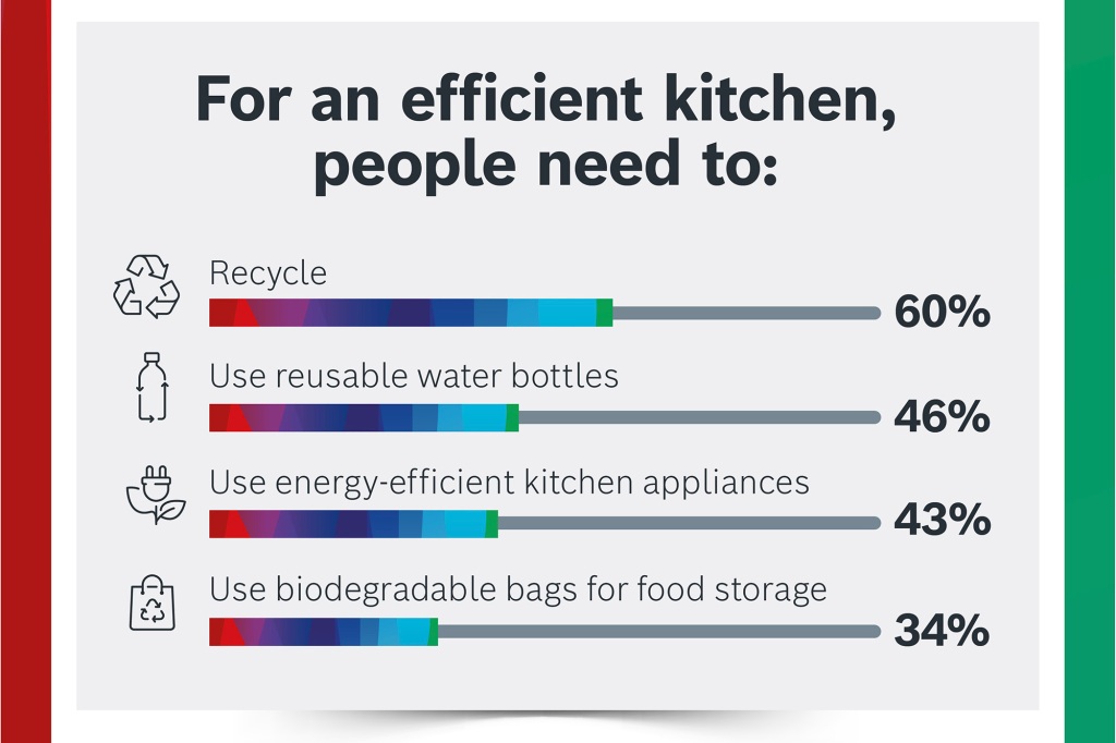 In order to make their kitchens as energy efficient as possible, respondents said it was best to follow sustainable practices such as recycling (60%), using reusable water bottles (46%), l using energy-efficient kitchen appliances (43%), using biodegradable bags for food storage (34%) and using a high-efficiency dishwasher instead of washing dishes by hand ( 31%).